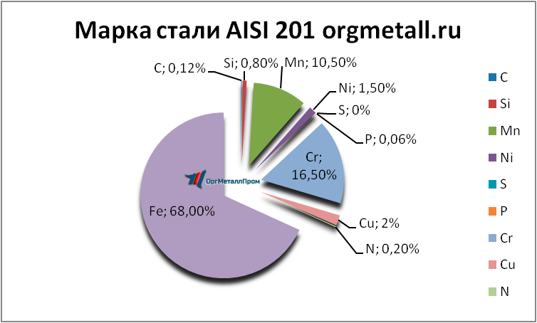   AISI 201   astrahan.orgmetall.ru