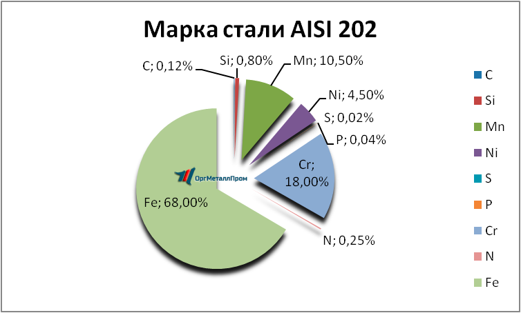   AISI 202   astrahan.orgmetall.ru