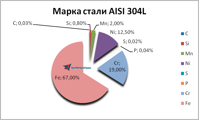   AISI 304L   astrahan.orgmetall.ru