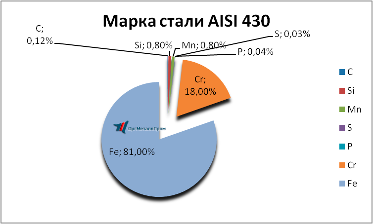  AISI 430 (1217)    astrahan.orgmetall.ru