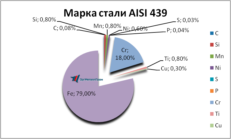   AISI 439   astrahan.orgmetall.ru